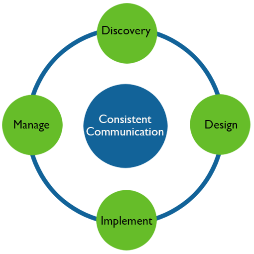 Our Process